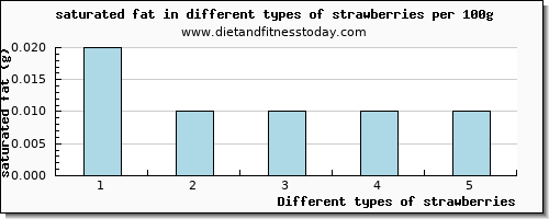 strawberries saturated fat per 100g